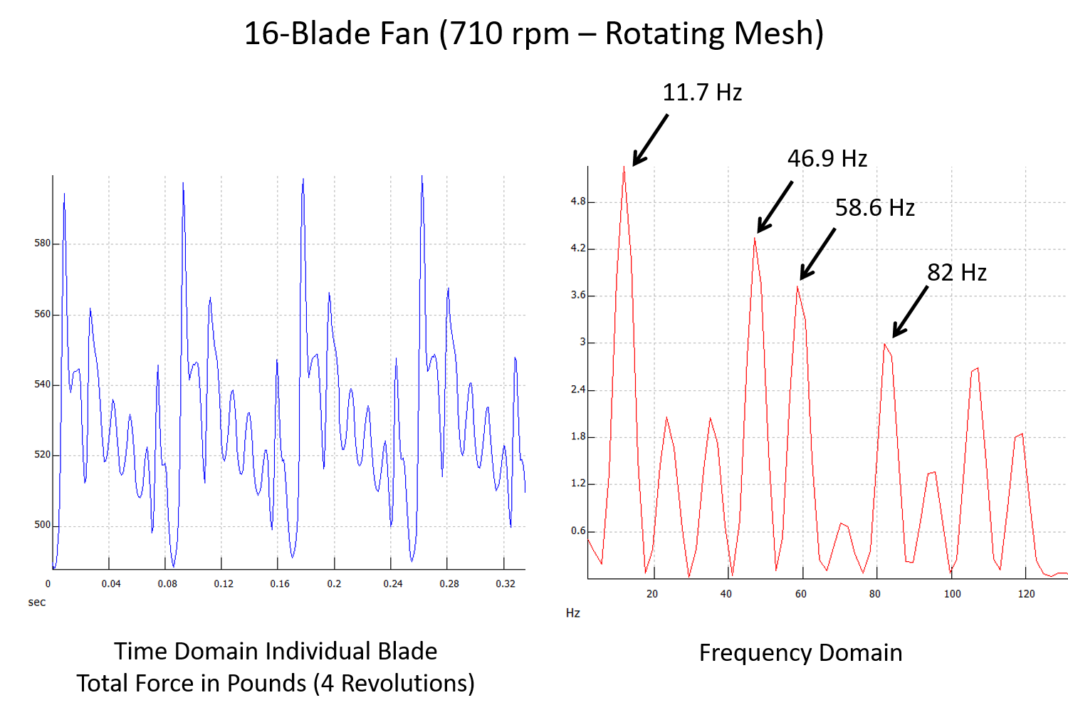 16-Blade CFD Results - Blade Forces