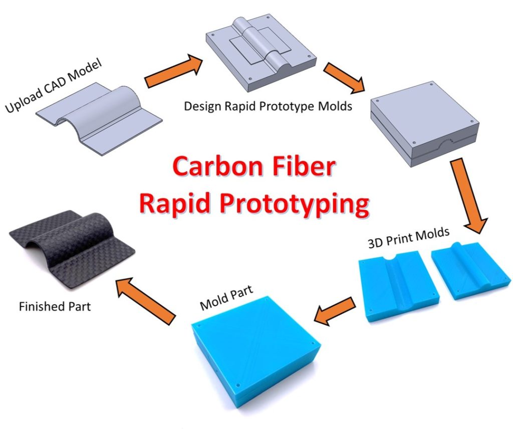 Carbon Fiber Rapid Prototyping Process - Home Page