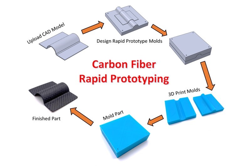 Carbon Fiber Rapid Prototyping -- News Page
